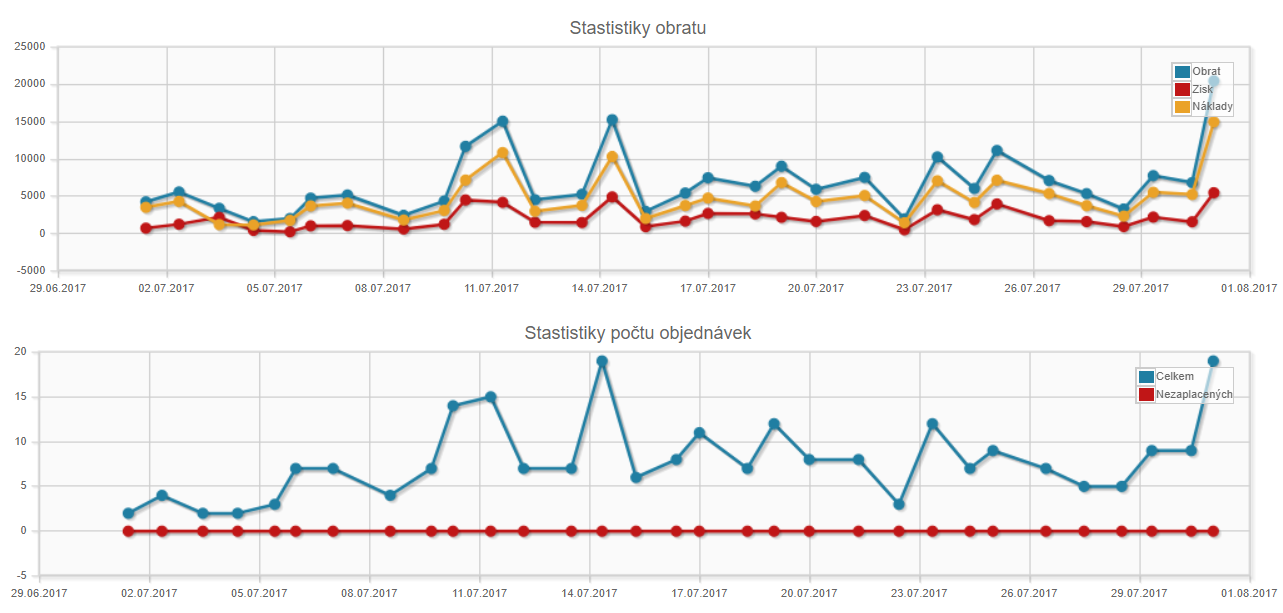 Statistika obratu v eshopu jzshop