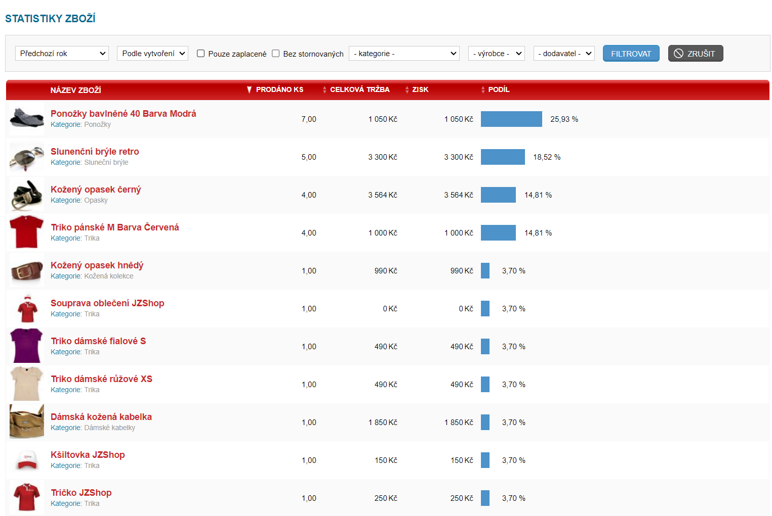 Statistiky prodejnosti produktů v e-shopu