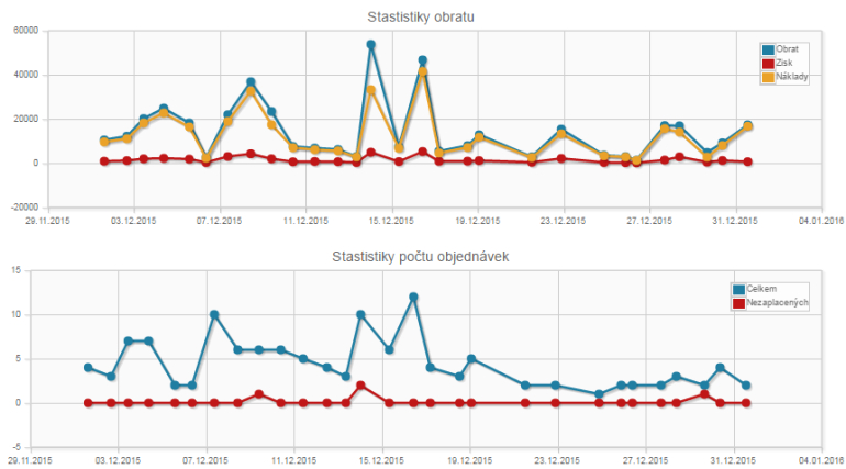 statistiky obratu